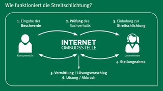 Wie funktioniert die Streitschlichtung? Grafische Darstellung aus dem Jahresbericht 2020 der „Internet Ombudsstelle“.