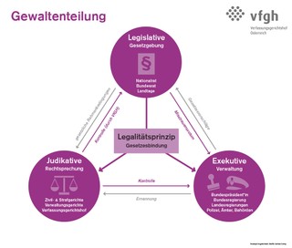 Infografik „Gewaltenteilung“