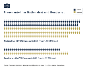 Frauenanteil im Nationalrat und Bundesrat des österreichischen Parlaments (Stand: 25. Jänner 2024)